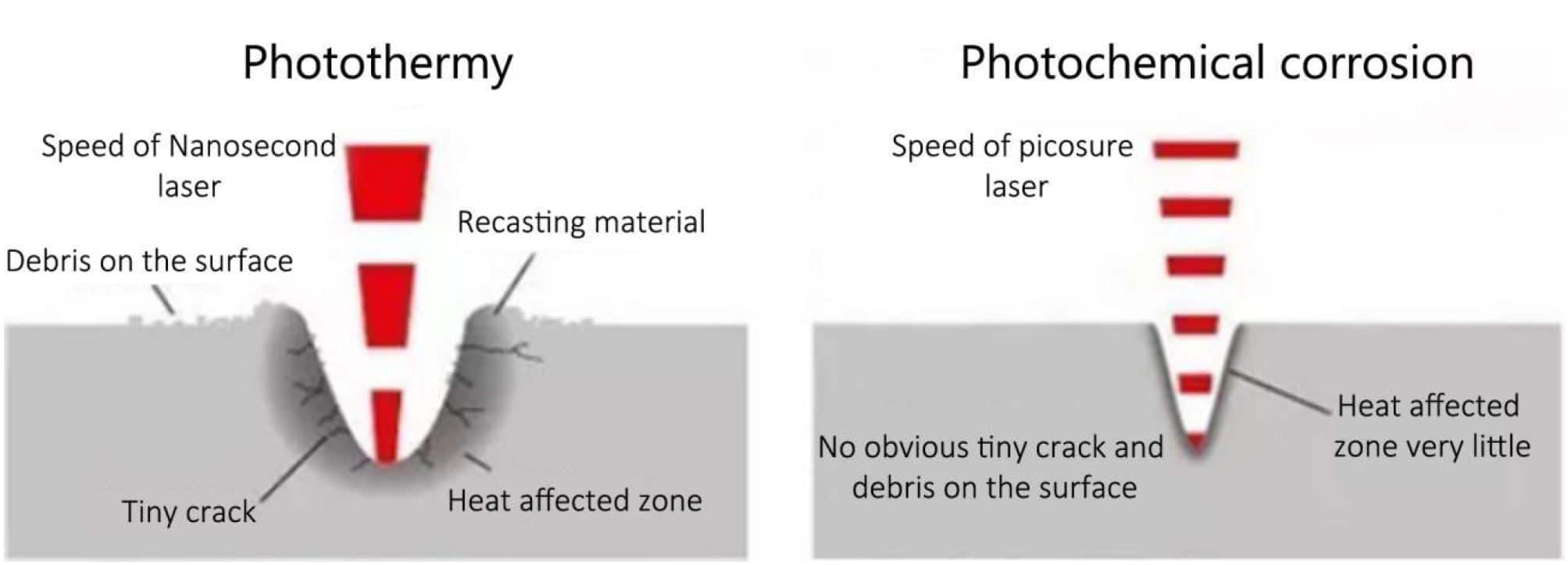 The difference between nanosecond and picosecond lasers